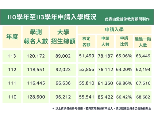 愛普倈教育顧問胡逸斌提醒 大學申請入學二階不可輕忽